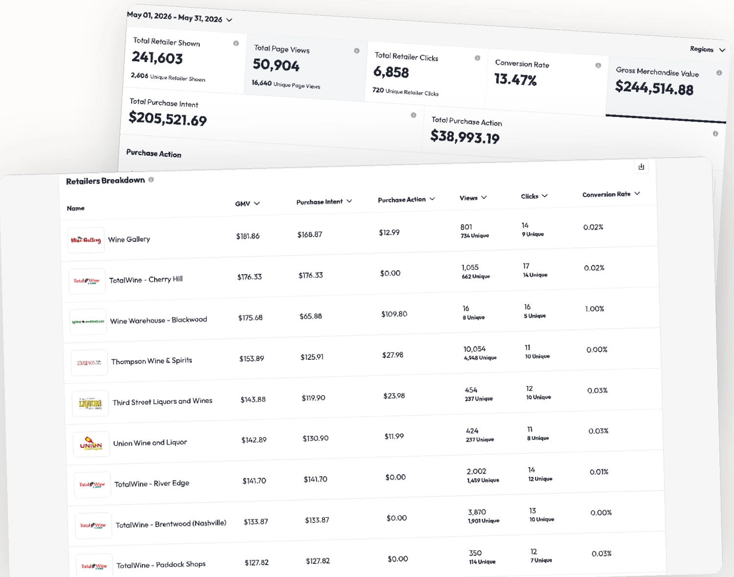 Pour Now attribution dashboard: campaign GMV, purchase intent and purchase action totals, and a retailers breakdown table with per-store GMV, views, clicks and conversion rate
